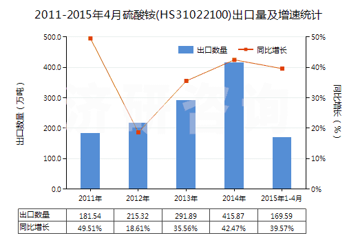2011-2015年4月硫酸銨(HS31022100)出口量及增速統(tǒng)計